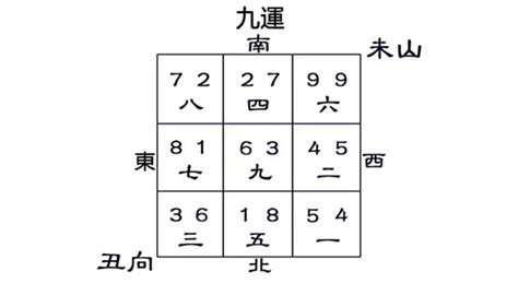 丑山未向八運|【風水特輯】九運到了，房子需要換運嗎？命理風水師。